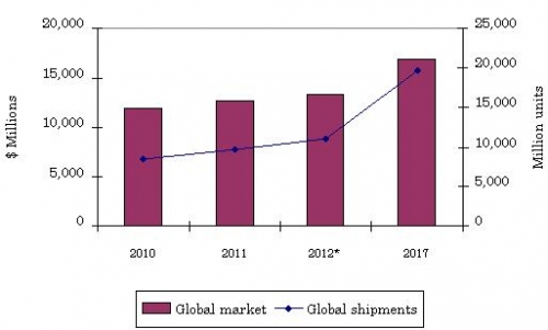 SIZE OF GLOBAL ANTENNA MARKET, 2010-2017